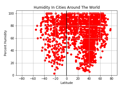 Humidity In Cities Around The World